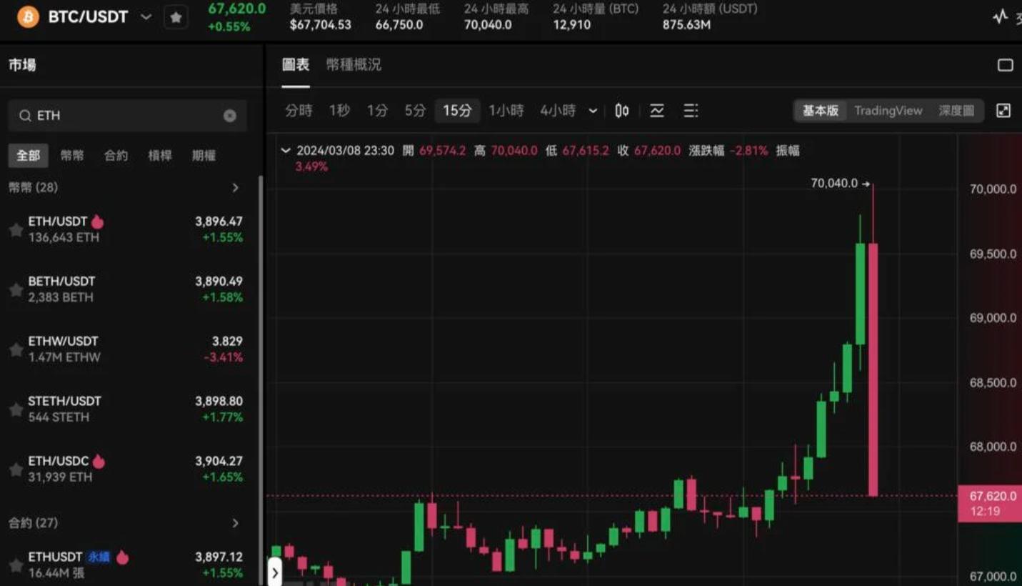 九游体育官网-关于比特币上扬势惊人，一夜飙升FTX%，加密市场沸腾的信息