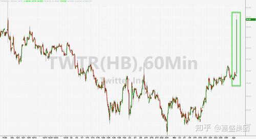 九游体育-马斯克再次发推，OP瞬间上上扬273%！