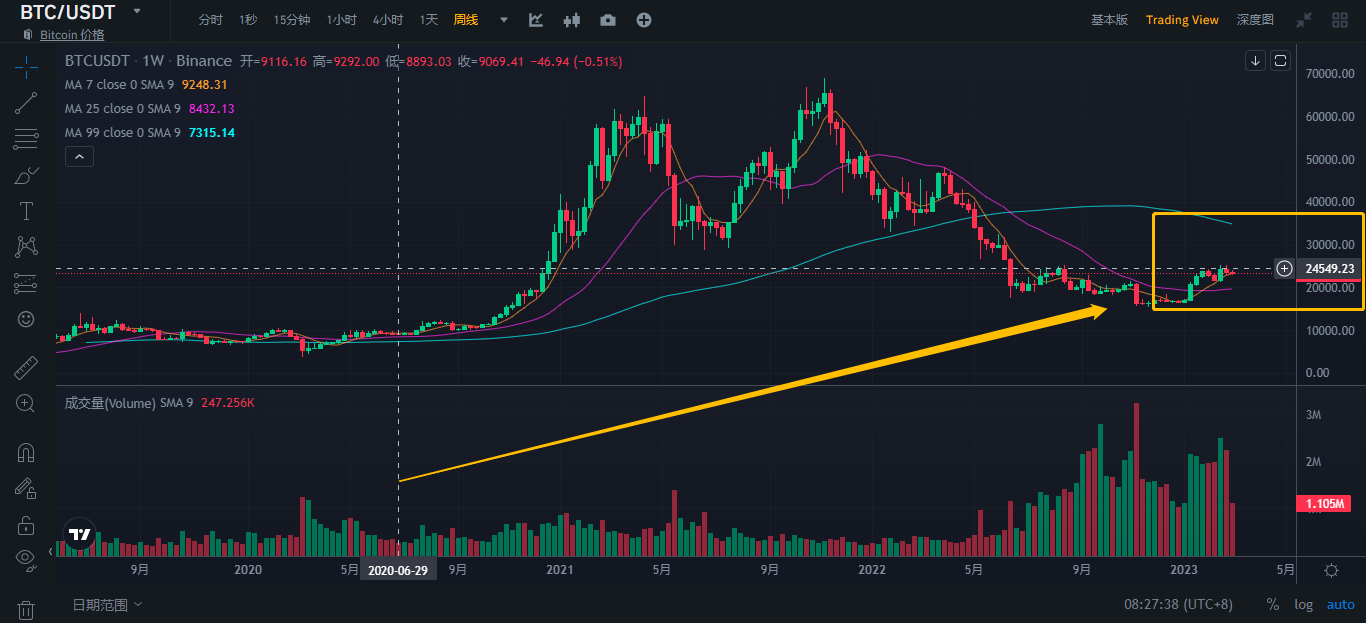 九游体育官网-USDT创下年内新高，上扬幅高达ARB%，还能追吗？