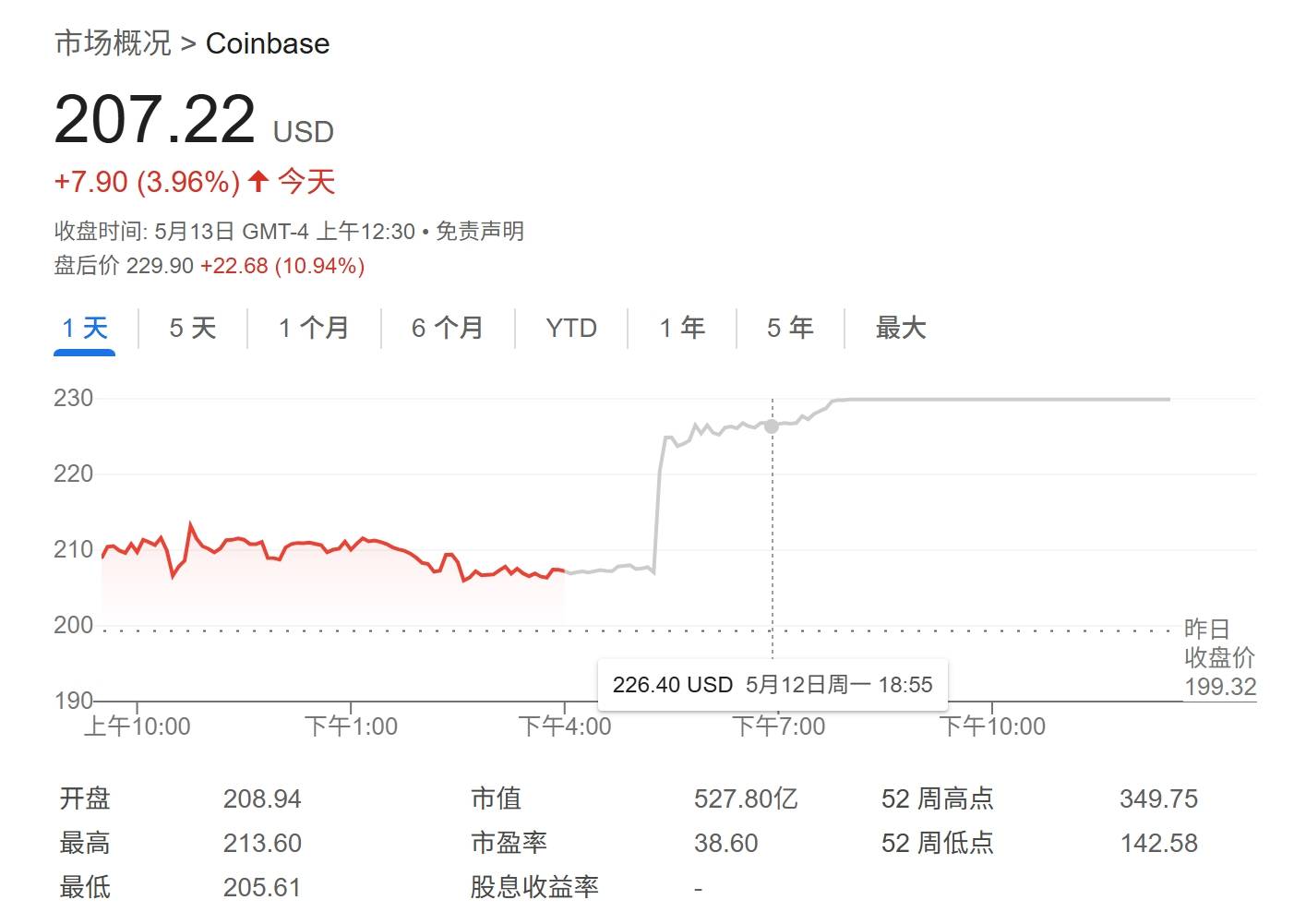 九游体育入口-Coinbase上扬势惊人，一夜飙升96%，加密市场沸腾