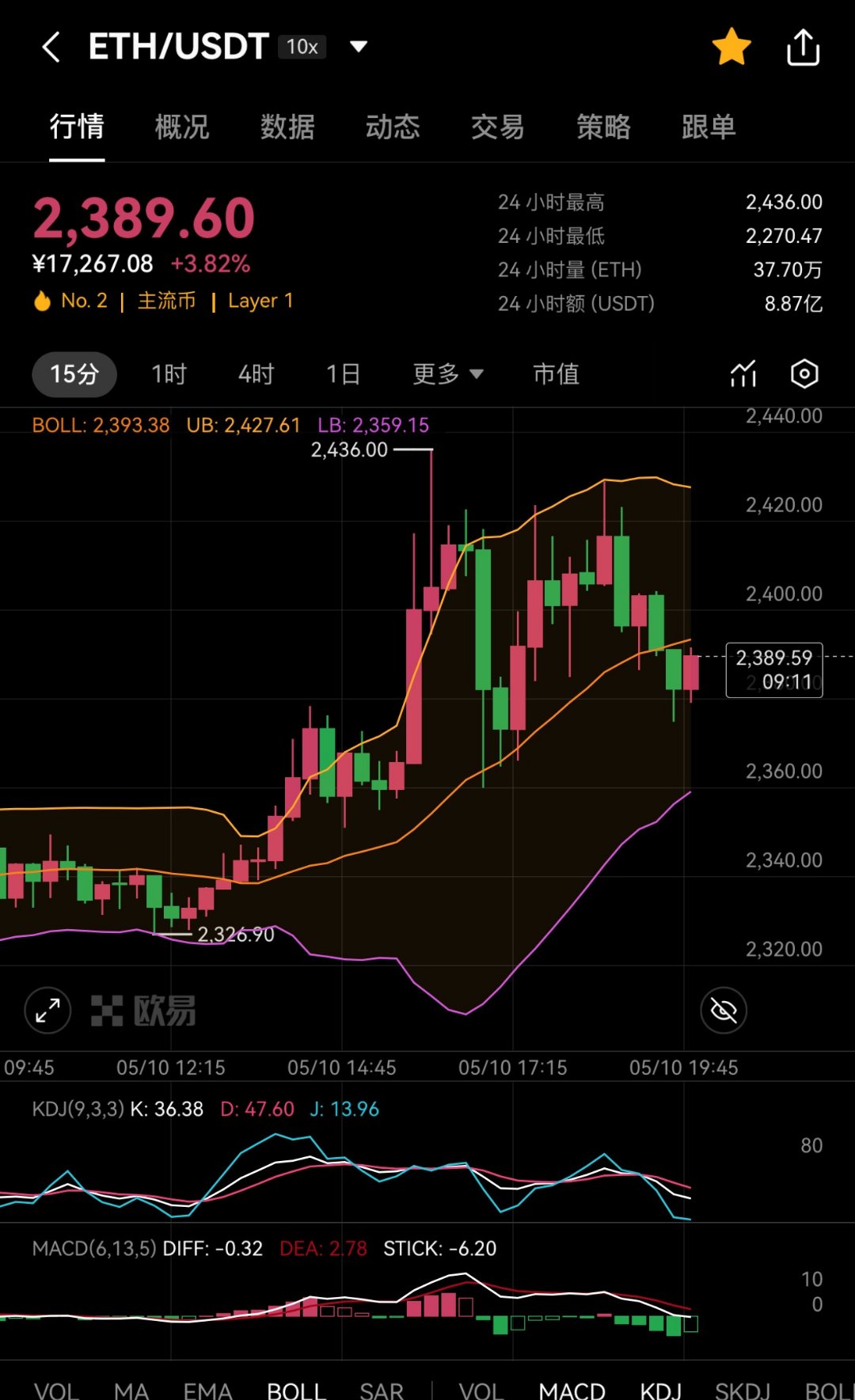九游体育-Coinbase上扬势惊人，一夜飙升MATIC%，加密市场沸腾